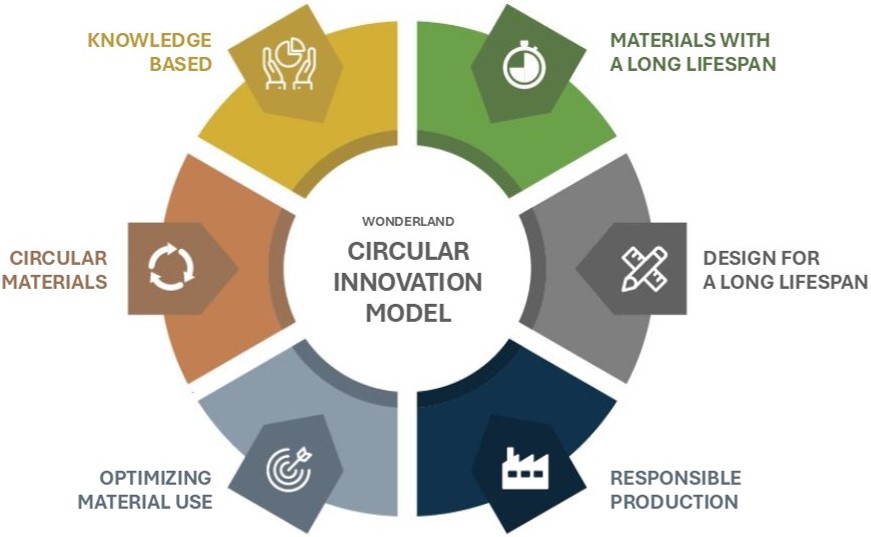 Wonderland cirkulær innovationsmodel 