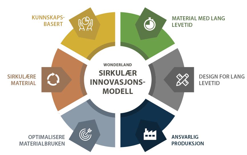 Wonderland sirkulær innovasjonsmodel