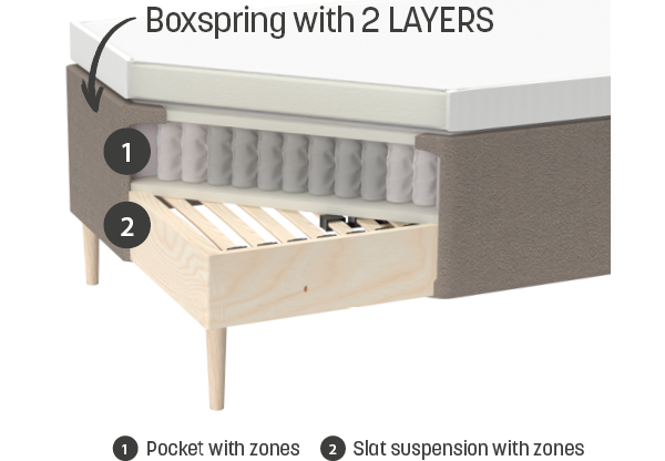 Boxspring with 2 layers zones and suspension