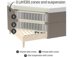 Three layers zones and suspension