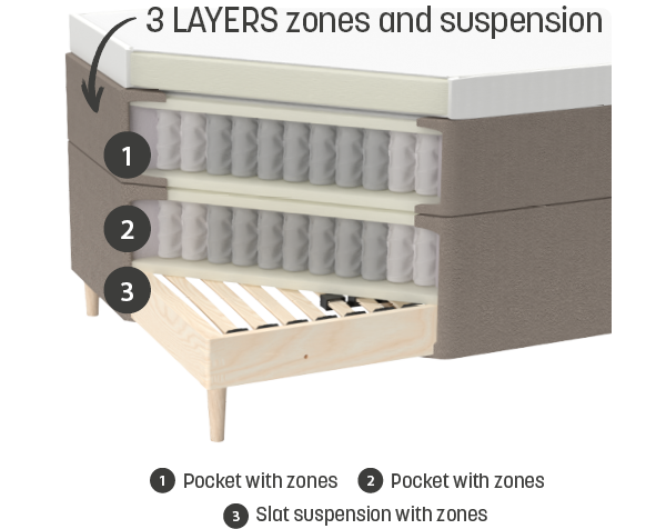 Three layers zones and suspension
