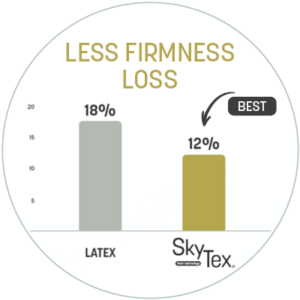 SkyTex test result firmness