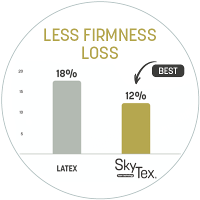 SkyTex test result firmness
