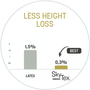 SkyTex test result heigh