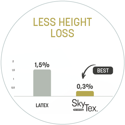 SkyTex test result heigh
