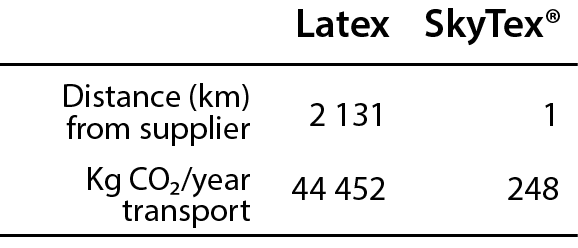 SkyTex transport emissions raw-material